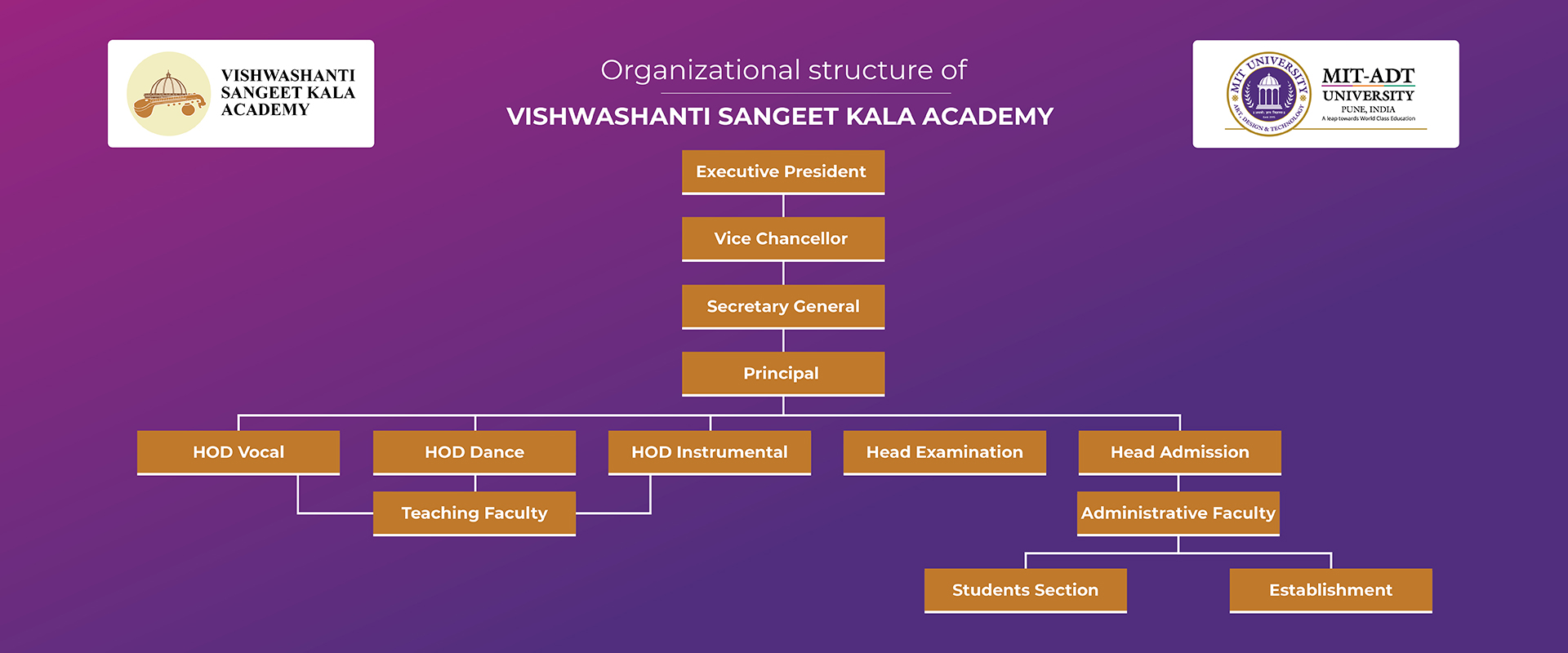 Organizational Structure MIT Vishwashanti Sangeet Kala Academy